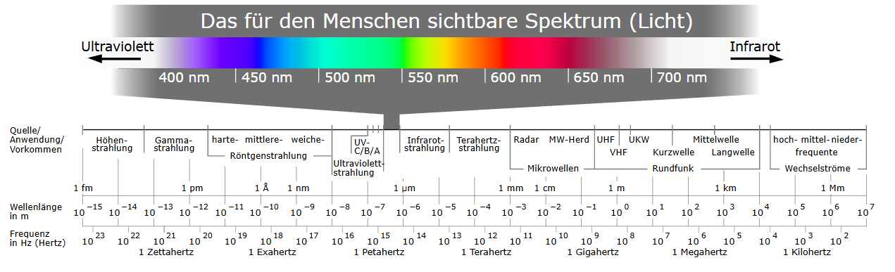 Bild zur Frage: Radiowellen sind physikalisch gesehen ...