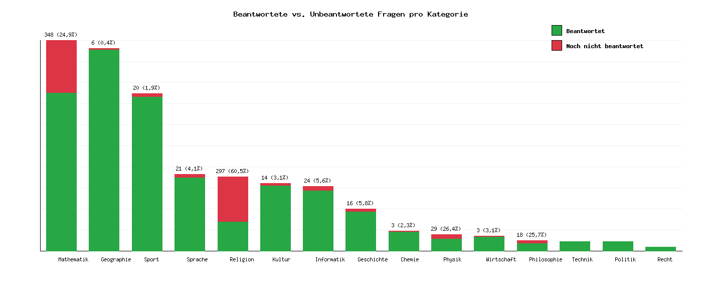 Beantwortete vs. Unbeantwortete Fragen