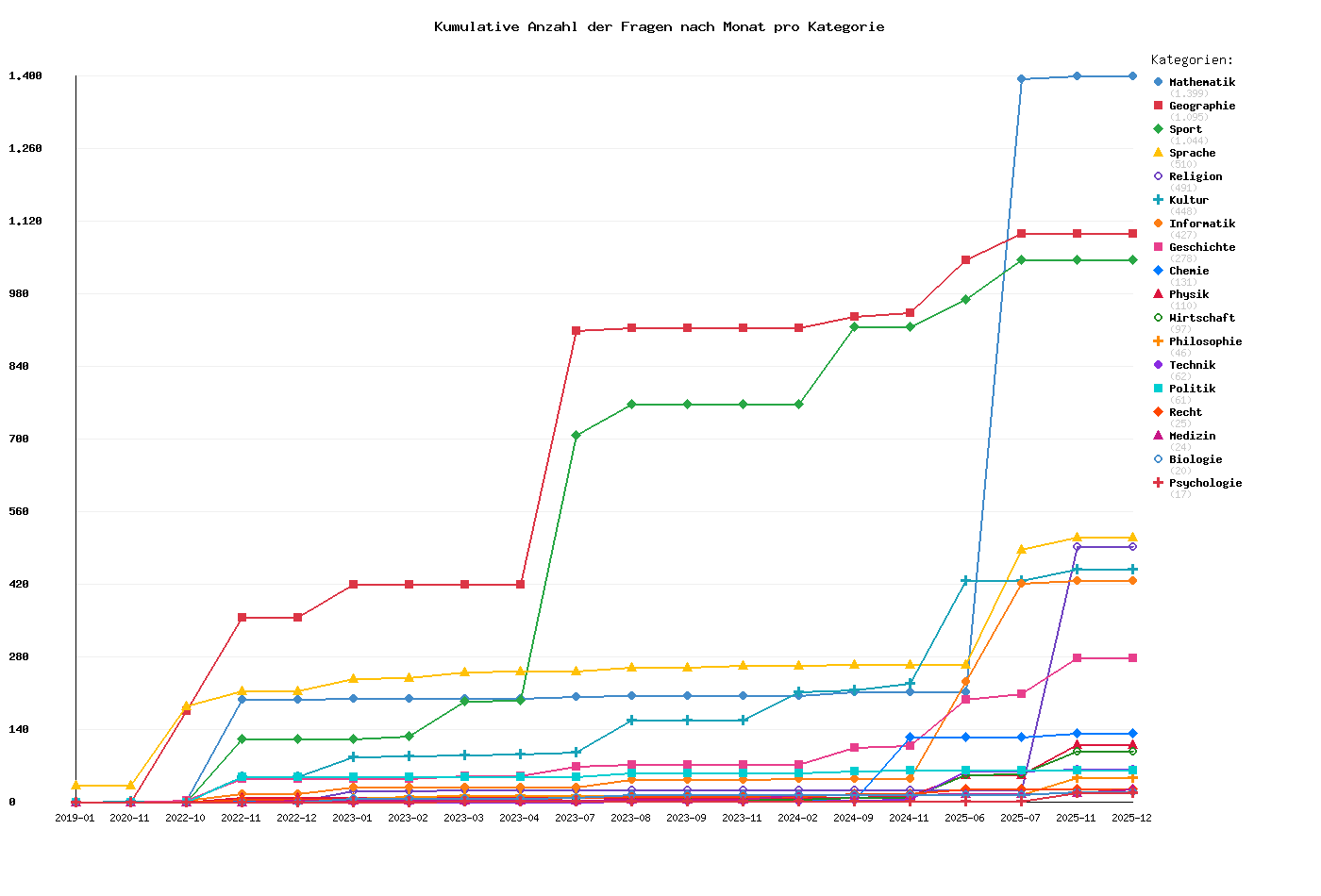 Kumulative Anzahl der Fragen nach Monat pro Kategorie