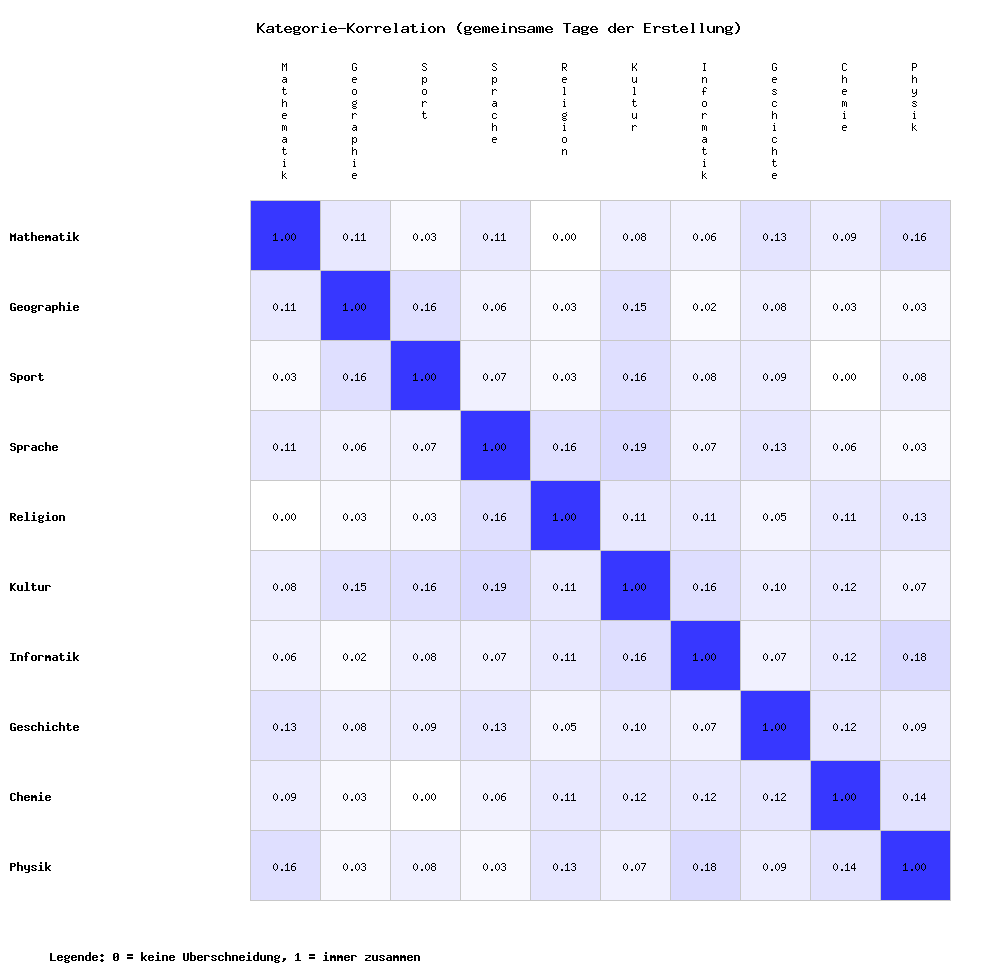 Kategorie-Korrelation