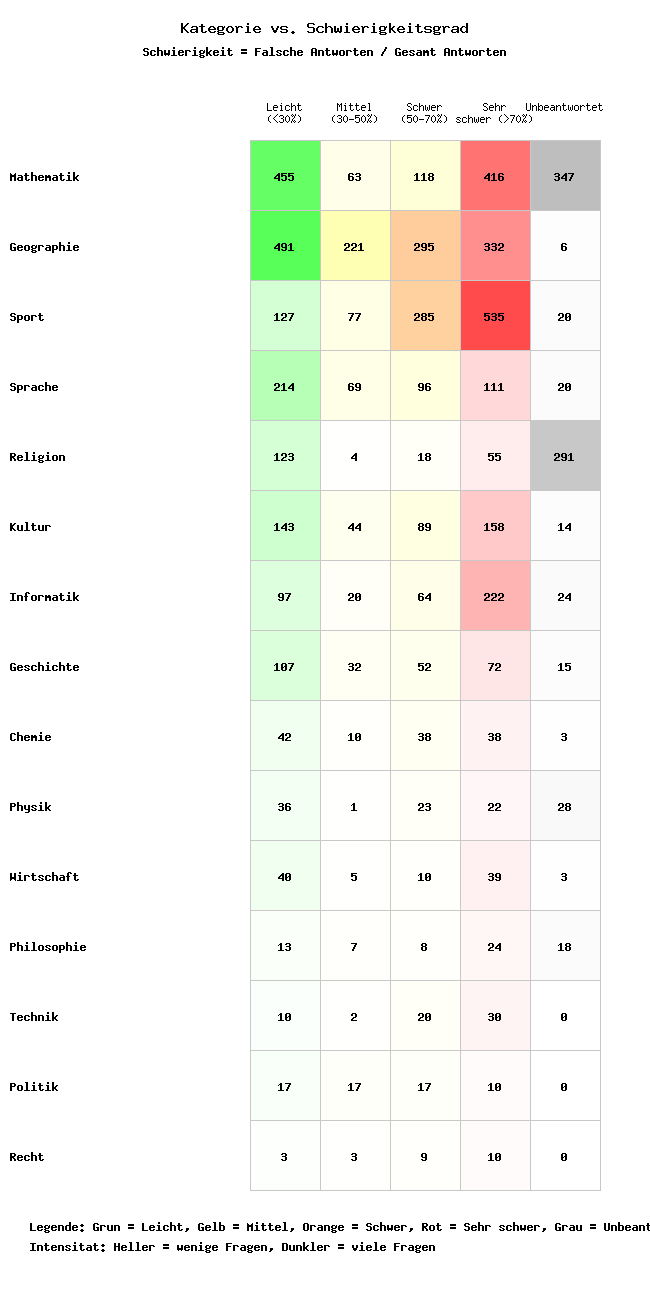 Kategorie vs. Schwierigkeitsgrad