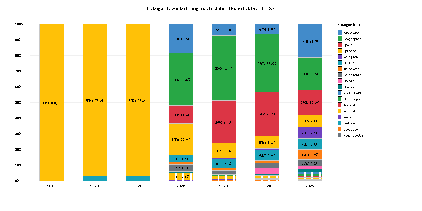 Kategorieverteilung nach Jahr