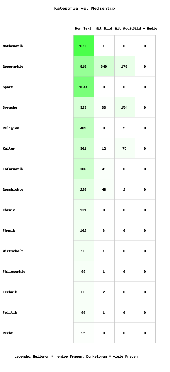 Kategorie vs. Medientyp