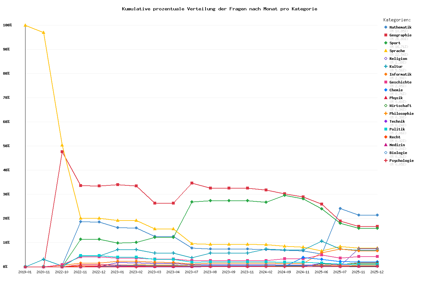 Prozentuale Verteilung der Fragen nach Monat pro Kategorie