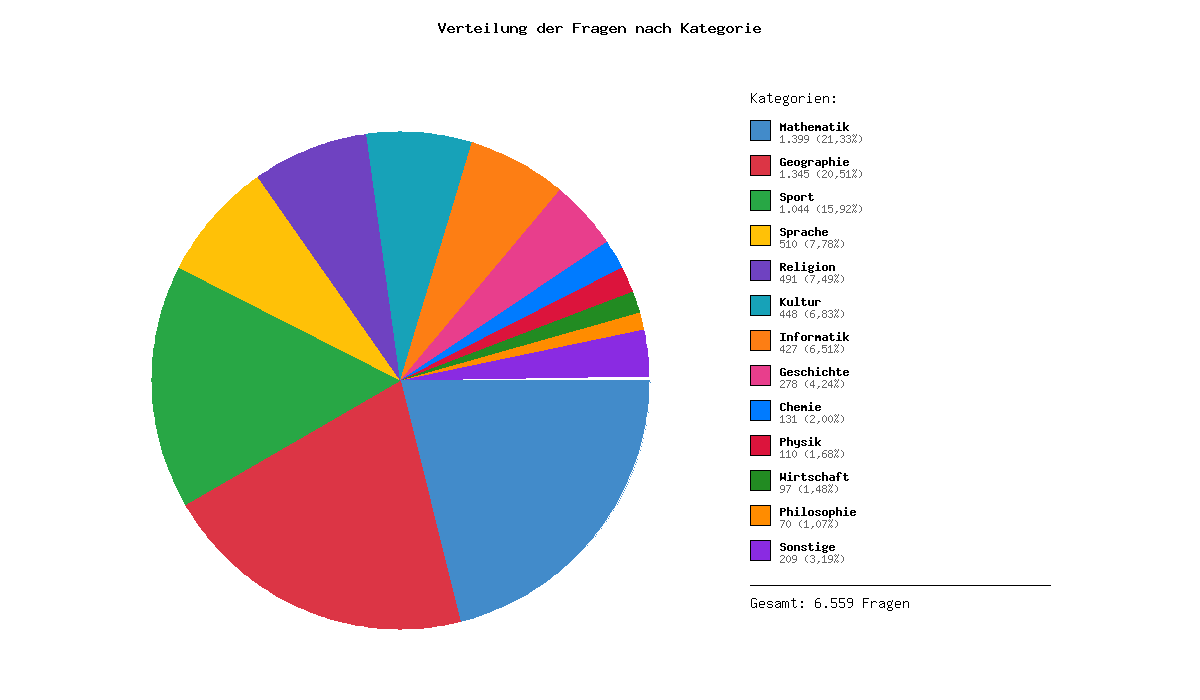 Verteilung der Fragen nach Kategorie