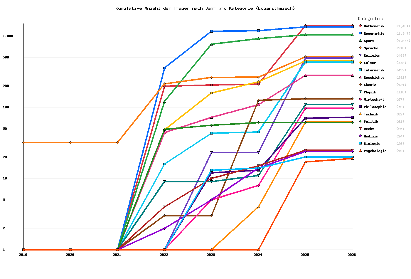 Kumulative Anzahl der Fragen nach Jahr pro Kategorie