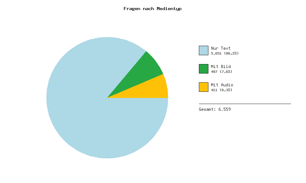 Fragen nach Medientyp
