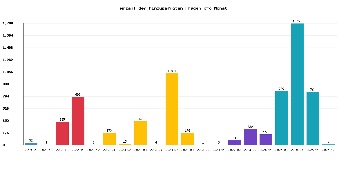 Hinzugefügte Fragen pro Monat