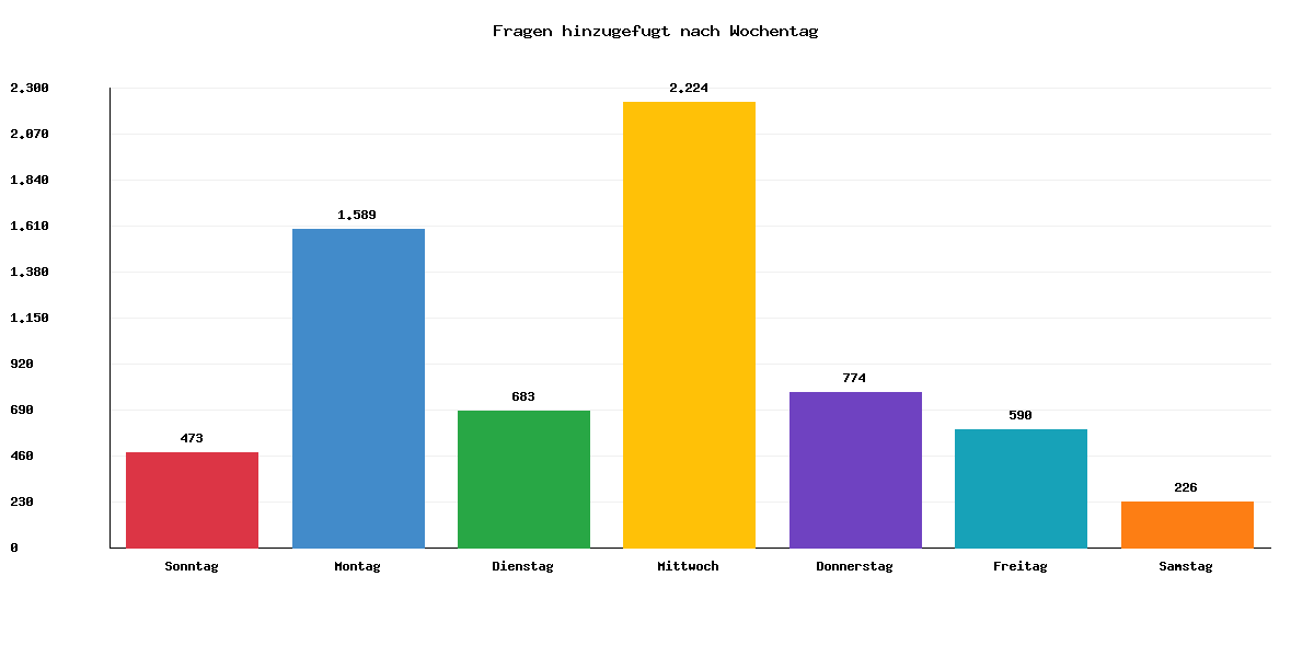 Fragen hinzugefügt nach Wochentag