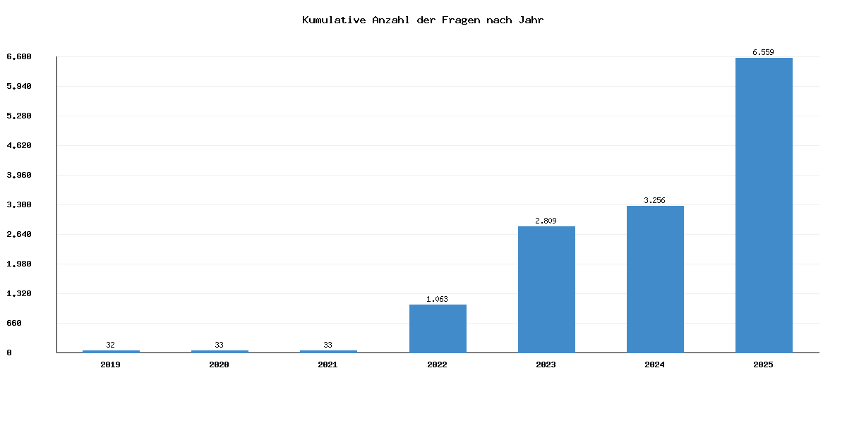 Kumulative Anzahl der Fragen nach Jahr