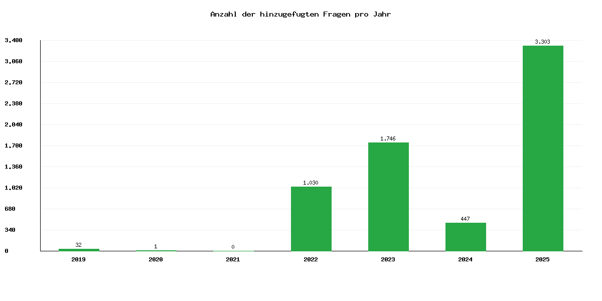 Hinzugefügte Fragen pro Jahr